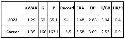 Kevin Ginkel 2023 stats and career stats